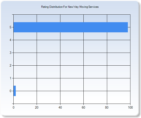 Customer Satisfaction by Star Value Graph