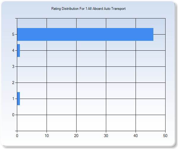 Customer Satisfaction by Star Value Graph