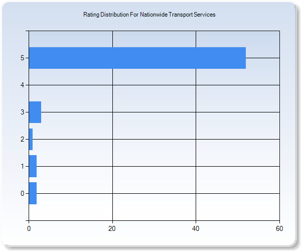 Customer Satisfaction by Star Value Graph