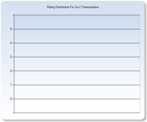 Customer Satisfaction by Star Value Graph