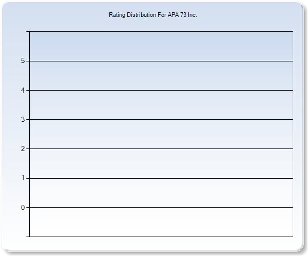 Customer Satisfaction by Star Value Graph