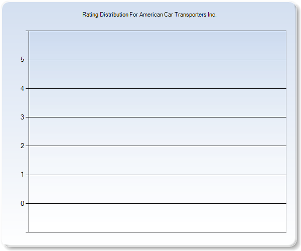 Customer Satisfaction by Star Value Graph