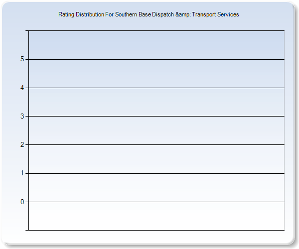 Customer Satisfaction by Star Value Graph