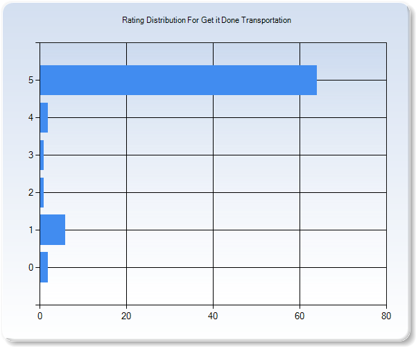 Customer Satisfaction by Star Value Graph