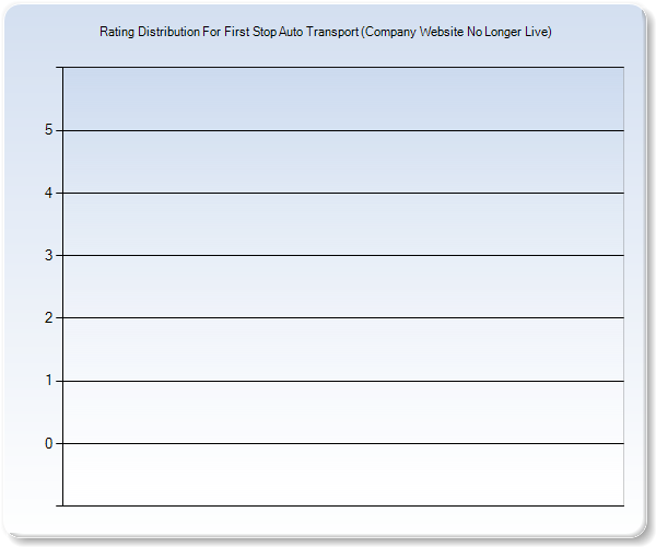 Customer Satisfaction by Star Value Graph