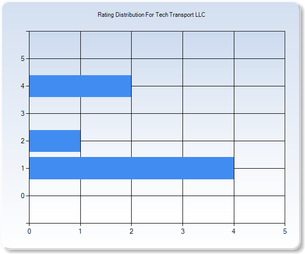 Customer Satisfaction by Star Value Graph