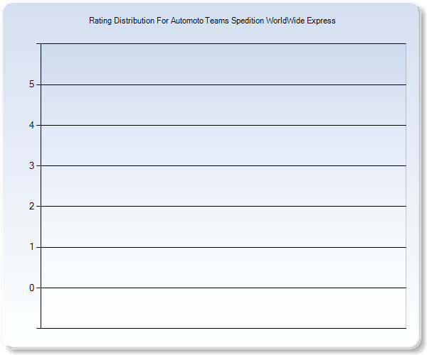 Customer Satisfaction by Star Value Graph