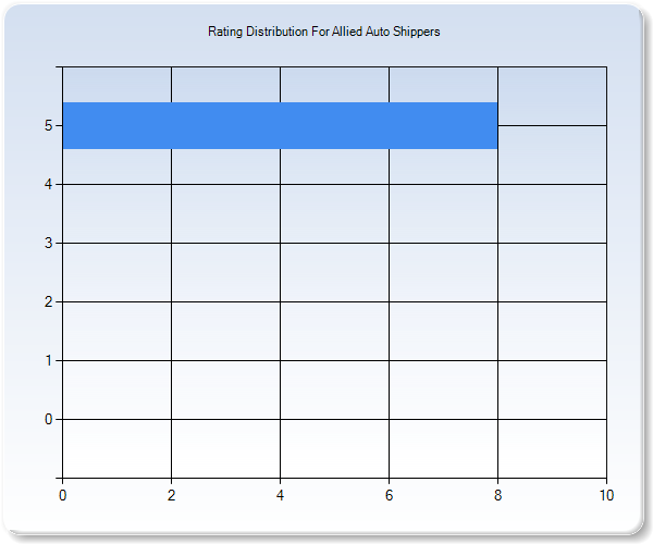 Customer Satisfaction by Star Value Graph