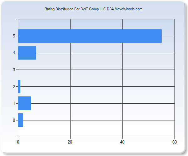 Customer Satisfaction by Star Value Graph