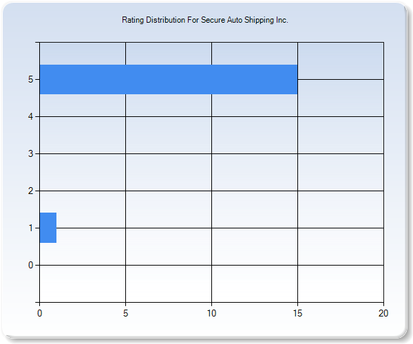 Customer Satisfaction by Star Value Graph