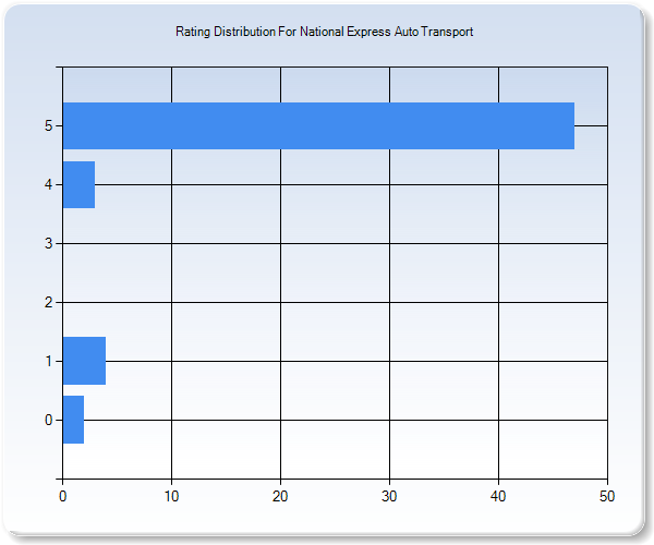 Customer Satisfaction by Star Value Graph