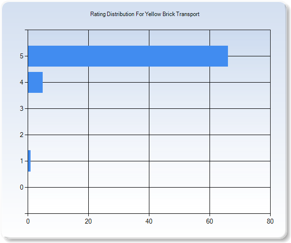 Customer Satisfaction by Star Value Graph