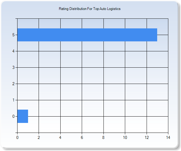 Customer Satisfaction by Star Value Graph