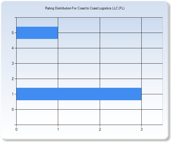 Customer Satisfaction by Star Value Graph