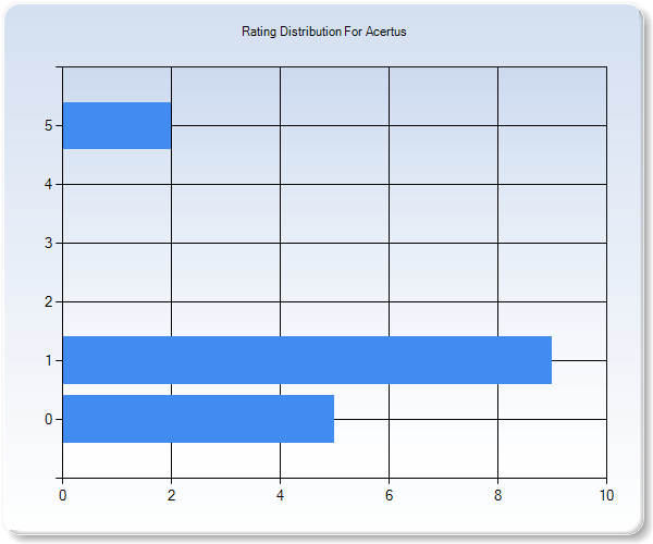 Customer Satisfaction by Star Value Graph