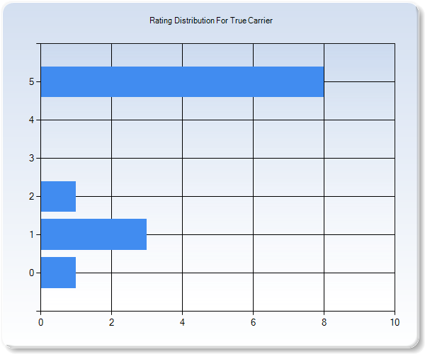 Customer Satisfaction by Star Value Graph