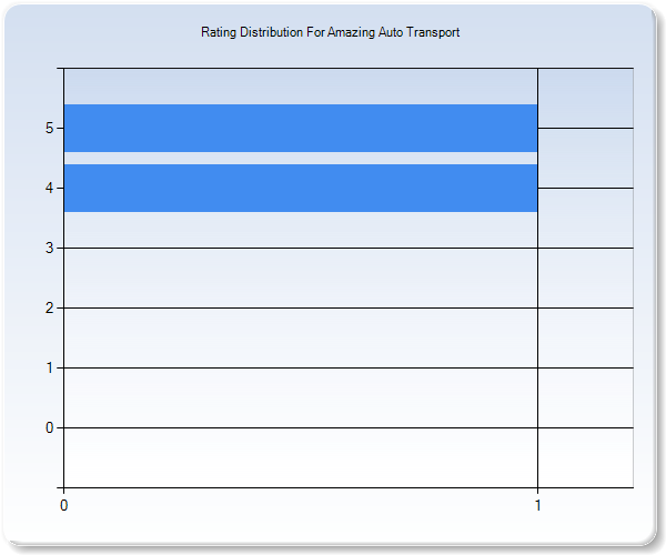 Customer Satisfaction by Star Value Graph