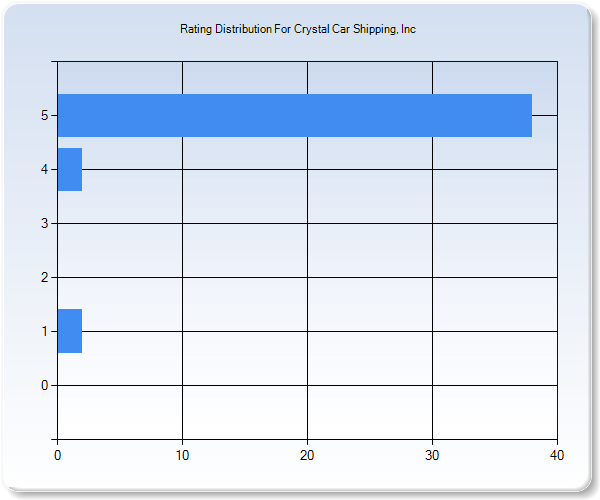 Customer Satisfaction by Star Value Graph