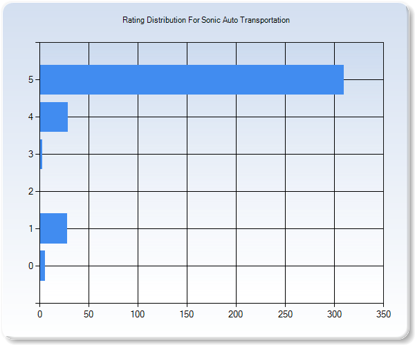 Customer Satisfaction by Star Value Graph