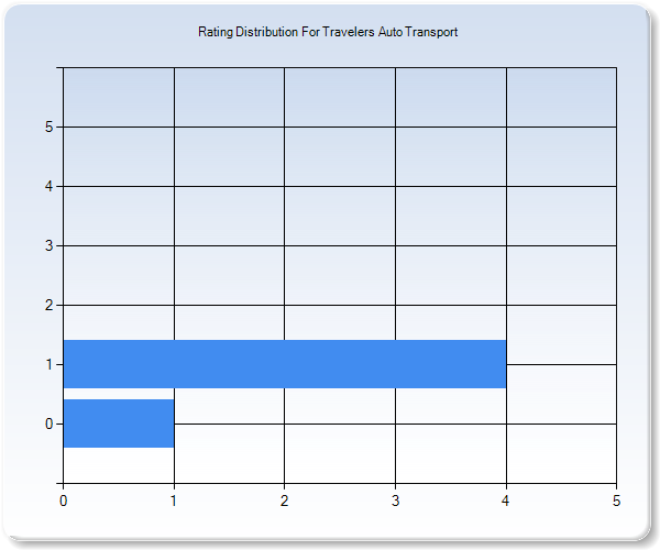 Customer Satisfaction by Star Value Graph