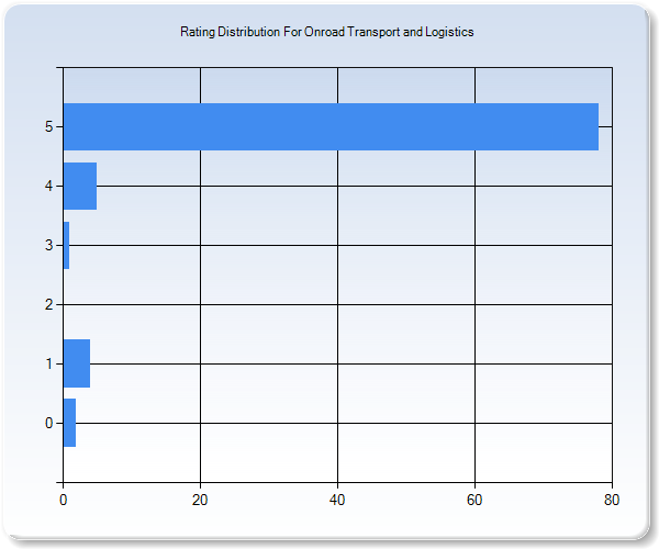 Customer Satisfaction by Star Value Graph