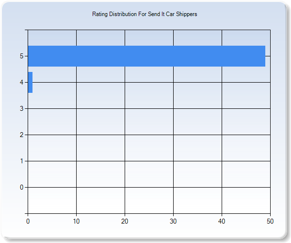 Customer Satisfaction by Star Value Graph