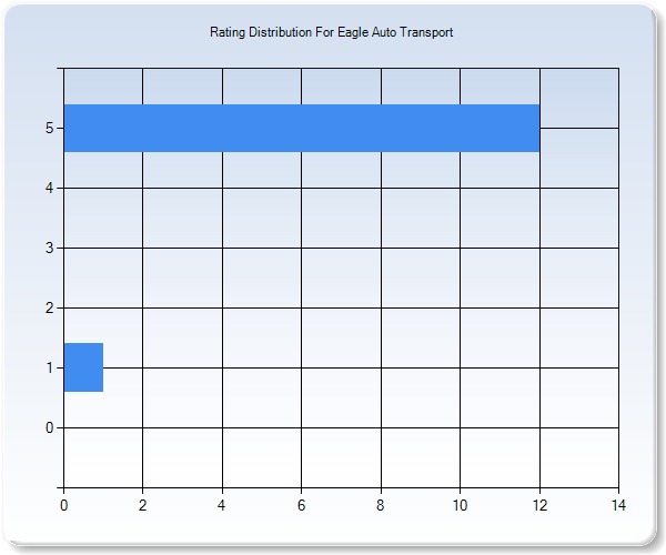 Customer Satisfaction by Star Value Graph