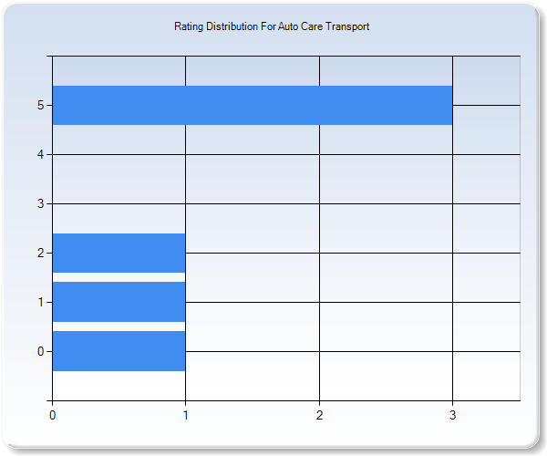 Customer Satisfaction by Star Value Graph