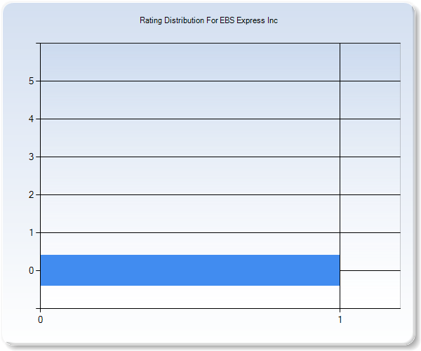 Customer Satisfaction by Star Value Graph