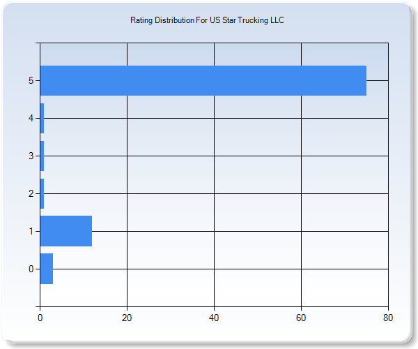 Customer Satisfaction by Star Value Graph