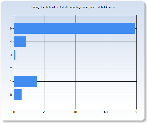 Customer Satisfaction by Star Value Graph