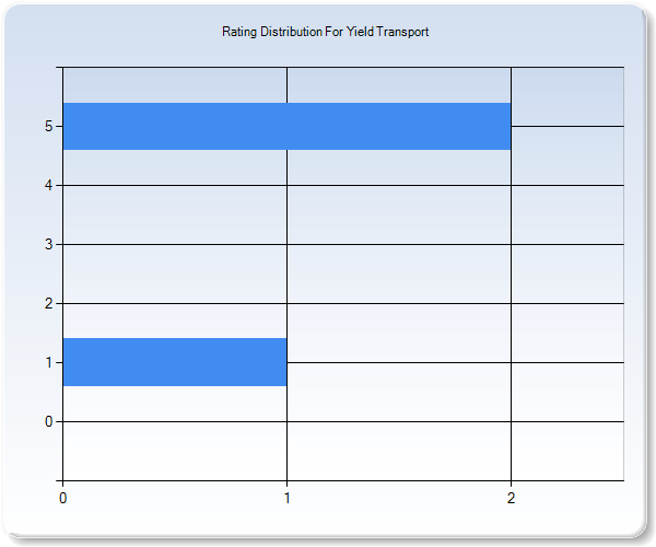 Customer Satisfaction by Star Value Graph