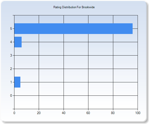 Customer Satisfaction by Star Value Graph