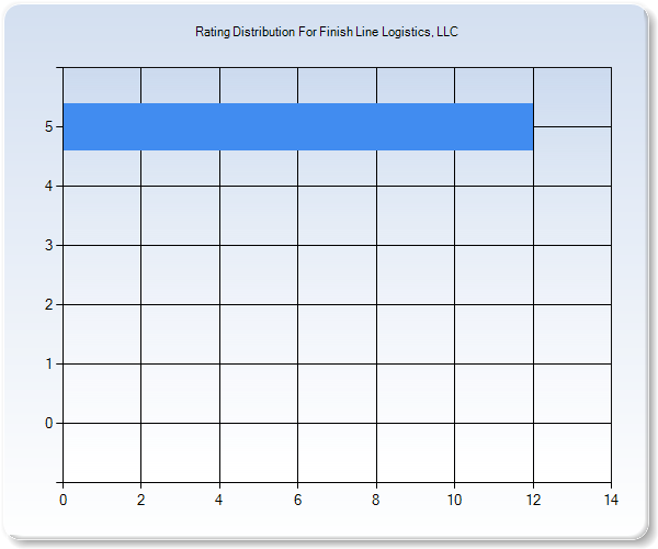 Customer Satisfaction by Star Value Graph