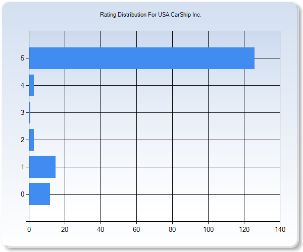 Customer Satisfaction by Star Value Graph