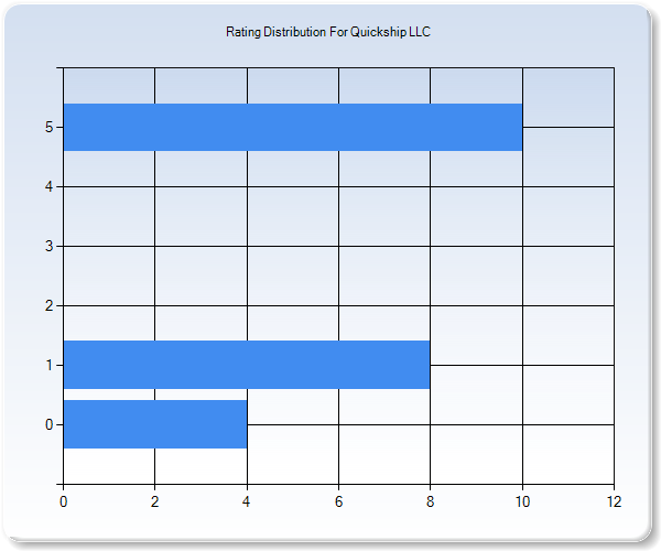 Customer Satisfaction by Star Value Graph