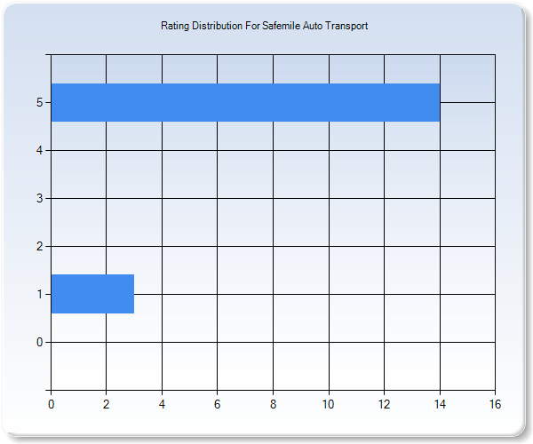 Customer Satisfaction by Star Value Graph