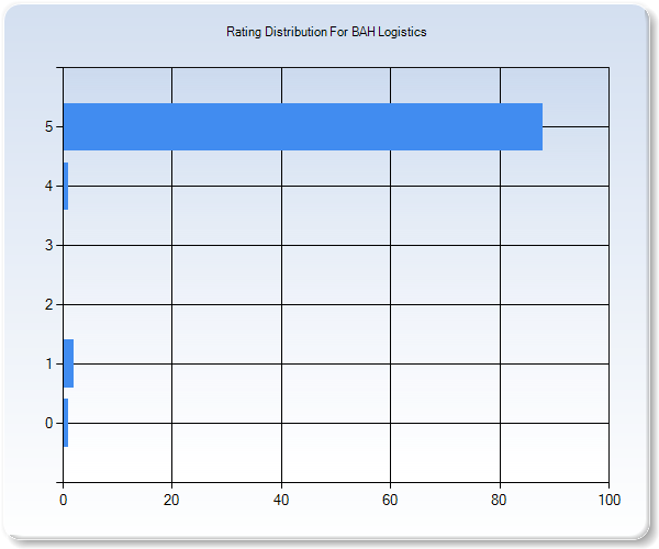 Customer Satisfaction by Star Value Graph