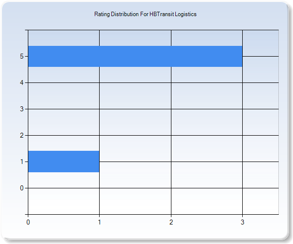 Customer Satisfaction by Star Value Graph