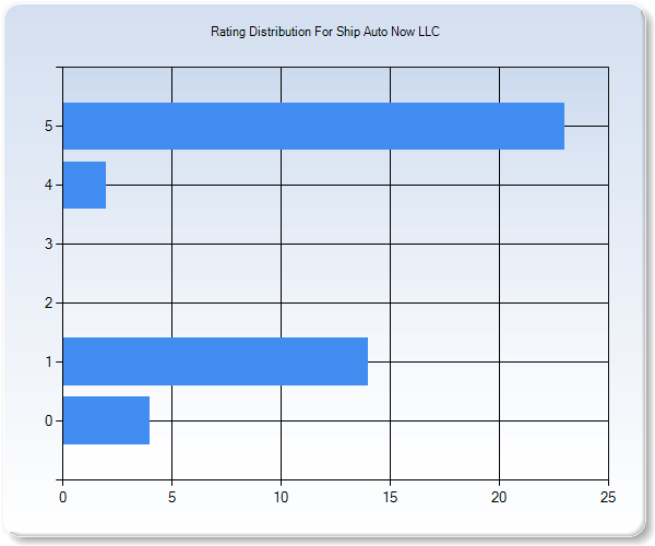 Customer Satisfaction by Star Value Graph