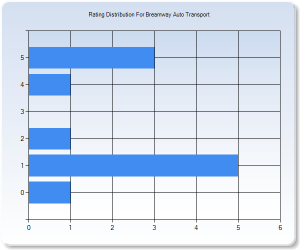 Customer Satisfaction by Star Value Graph