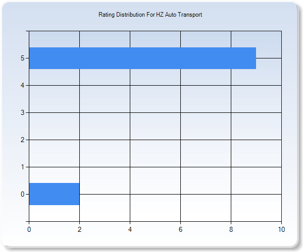 Customer Satisfaction by Star Value Graph