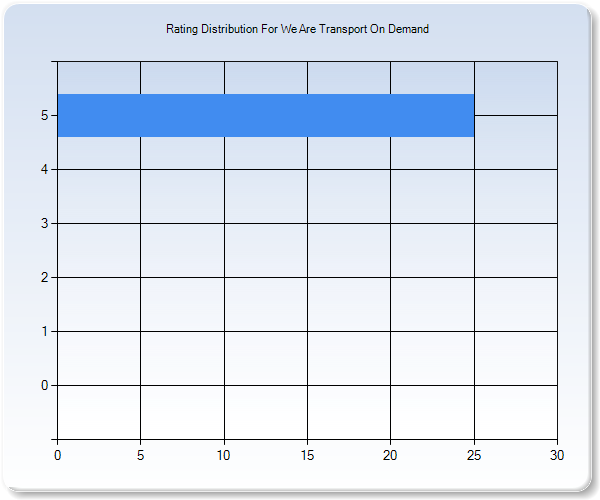 Customer Satisfaction by Star Value Graph