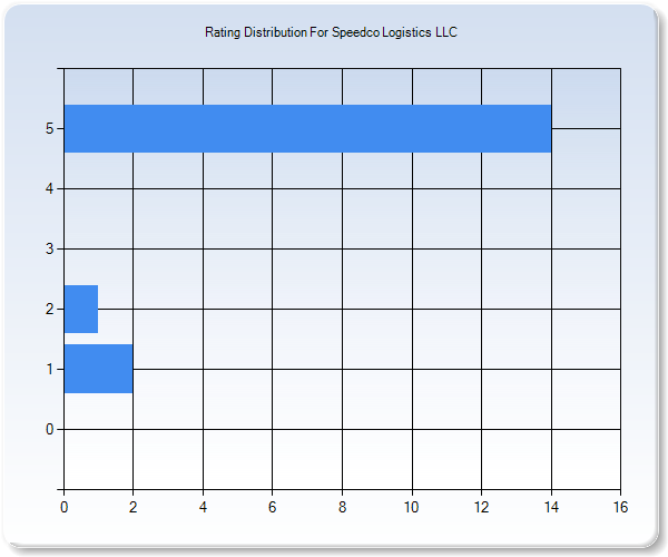 Customer Satisfaction by Star Value Graph