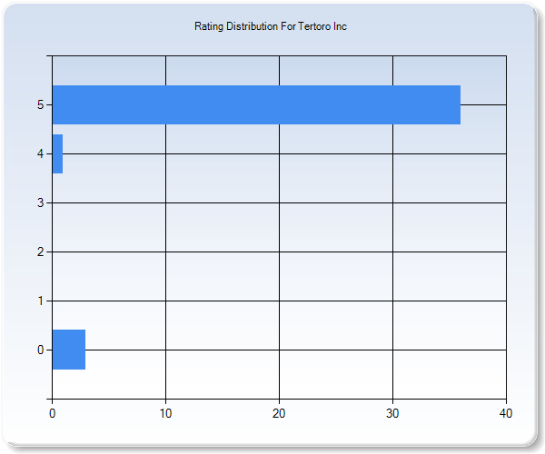 Customer Satisfaction by Star Value Graph