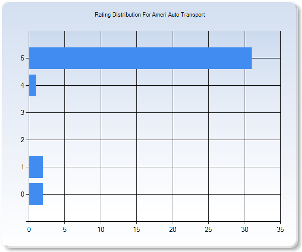 Customer Satisfaction by Star Value Graph