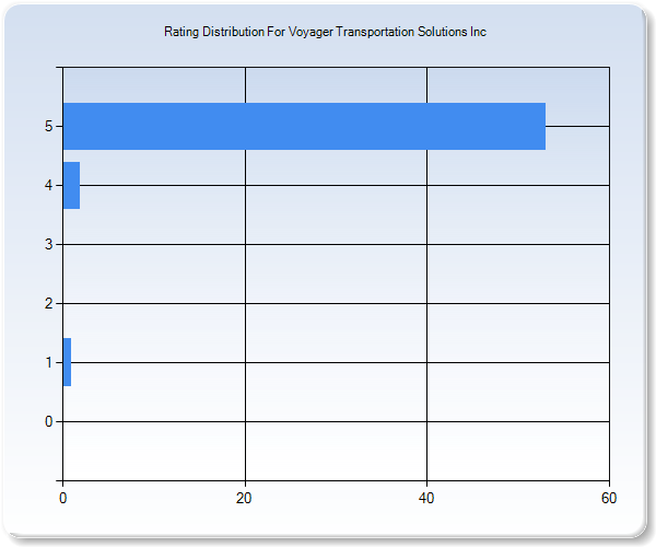 Customer Satisfaction by Star Value Graph