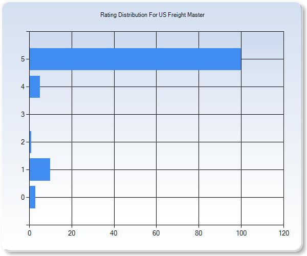 Customer Satisfaction by Star Value Graph