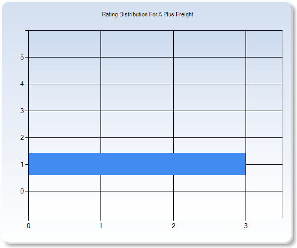 Customer Satisfaction by Star Value Graph