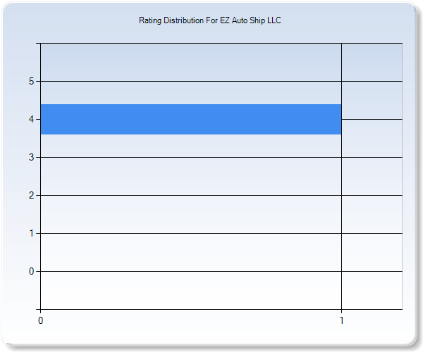 Customer Satisfaction by Star Value Graph